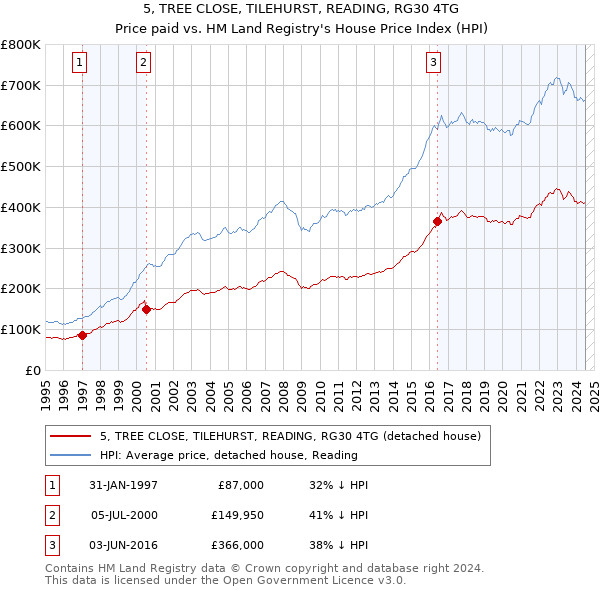 5, TREE CLOSE, TILEHURST, READING, RG30 4TG: Price paid vs HM Land Registry's House Price Index