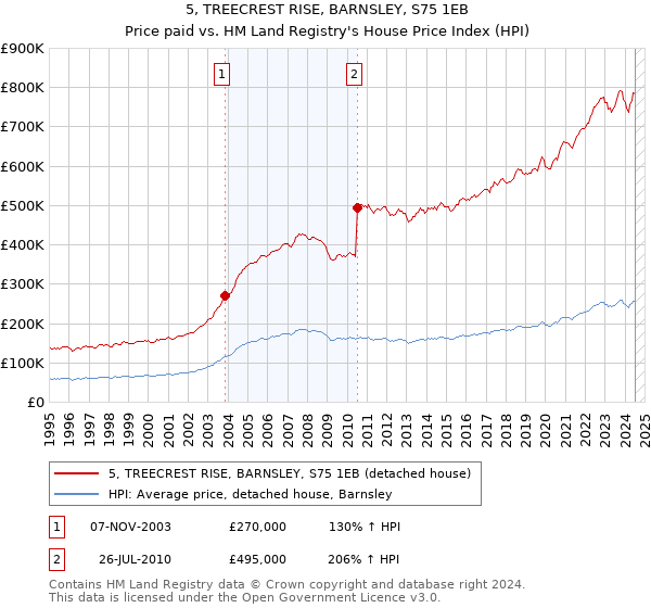 5, TREECREST RISE, BARNSLEY, S75 1EB: Price paid vs HM Land Registry's House Price Index