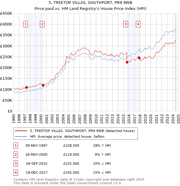 5, TREETOP VILLAS, SOUTHPORT, PR9 9WB: Price paid vs HM Land Registry's House Price Index