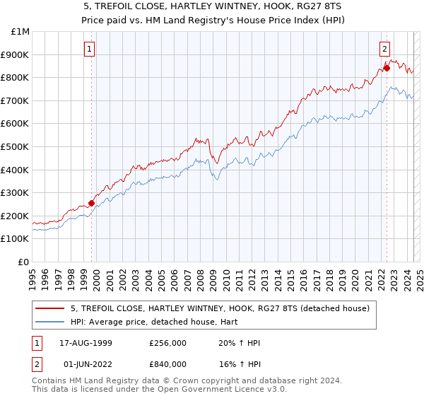 5, TREFOIL CLOSE, HARTLEY WINTNEY, HOOK, RG27 8TS: Price paid vs HM Land Registry's House Price Index