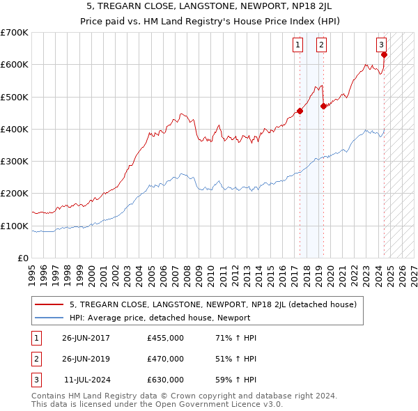 5, TREGARN CLOSE, LANGSTONE, NEWPORT, NP18 2JL: Price paid vs HM Land Registry's House Price Index