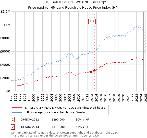 5, TREGARTH PLACE, WOKING, GU21 3JY: Price paid vs HM Land Registry's House Price Index