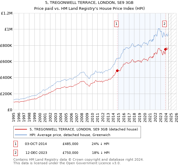 5, TREGONWELL TERRACE, LONDON, SE9 3GB: Price paid vs HM Land Registry's House Price Index