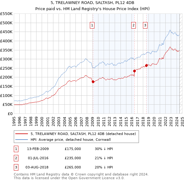 5, TRELAWNEY ROAD, SALTASH, PL12 4DB: Price paid vs HM Land Registry's House Price Index