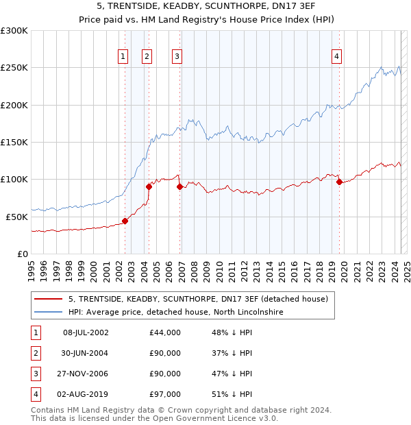 5, TRENTSIDE, KEADBY, SCUNTHORPE, DN17 3EF: Price paid vs HM Land Registry's House Price Index