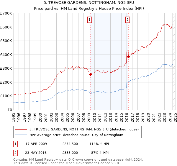 5, TREVOSE GARDENS, NOTTINGHAM, NG5 3FU: Price paid vs HM Land Registry's House Price Index