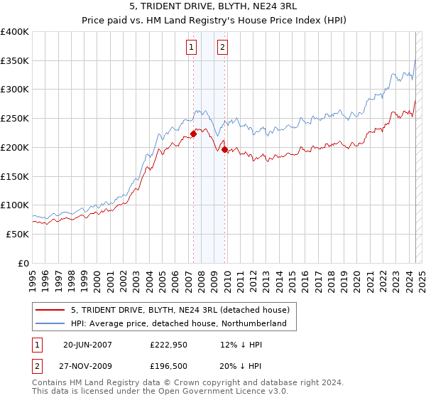 5, TRIDENT DRIVE, BLYTH, NE24 3RL: Price paid vs HM Land Registry's House Price Index