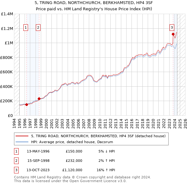 5, TRING ROAD, NORTHCHURCH, BERKHAMSTED, HP4 3SF: Price paid vs HM Land Registry's House Price Index