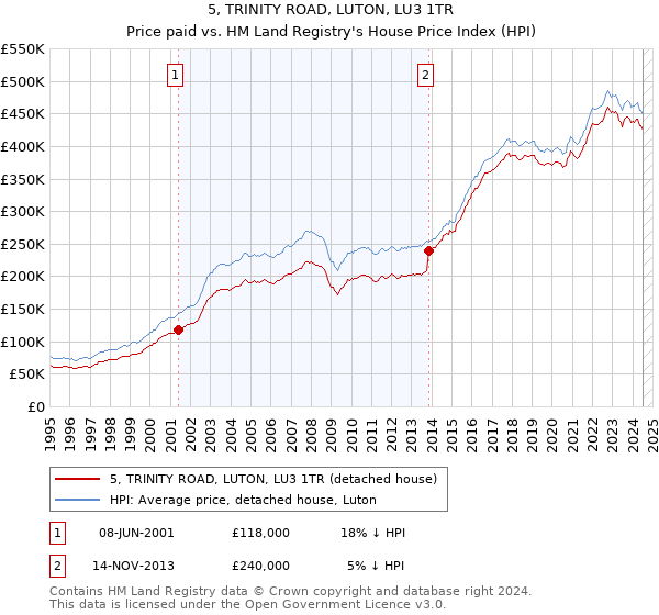 5, TRINITY ROAD, LUTON, LU3 1TR: Price paid vs HM Land Registry's House Price Index