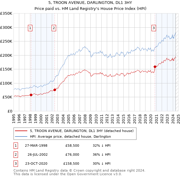 5, TROON AVENUE, DARLINGTON, DL1 3HY: Price paid vs HM Land Registry's House Price Index