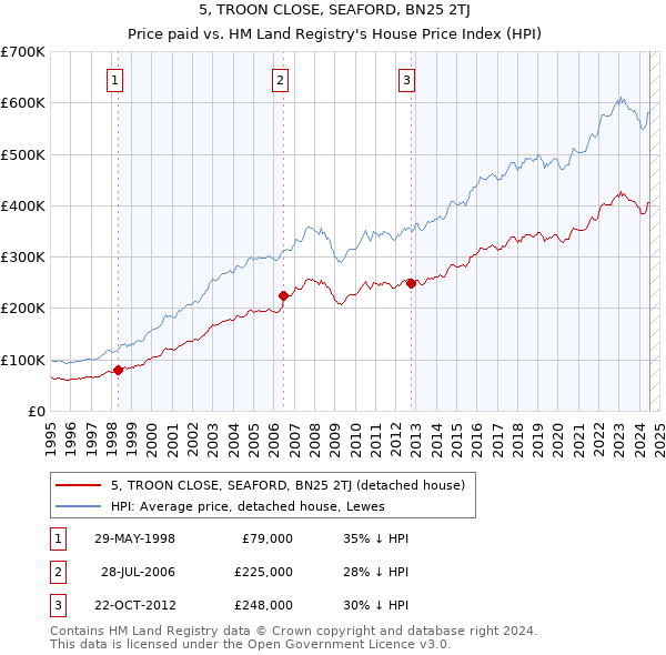 5, TROON CLOSE, SEAFORD, BN25 2TJ: Price paid vs HM Land Registry's House Price Index