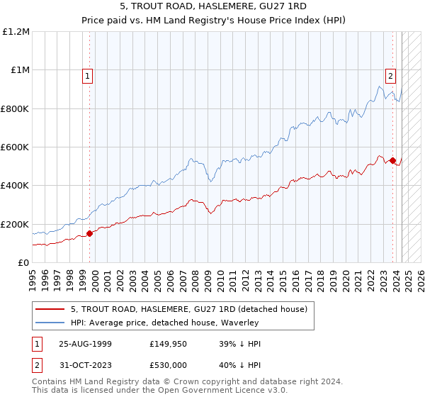 5, TROUT ROAD, HASLEMERE, GU27 1RD: Price paid vs HM Land Registry's House Price Index