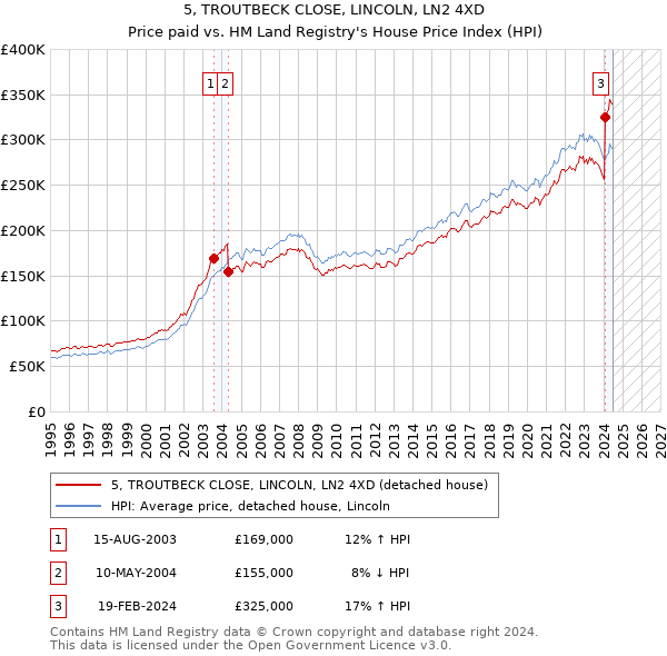 5, TROUTBECK CLOSE, LINCOLN, LN2 4XD: Price paid vs HM Land Registry's House Price Index