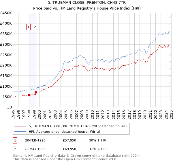 5, TRUEMAN CLOSE, PRENTON, CH43 7YR: Price paid vs HM Land Registry's House Price Index