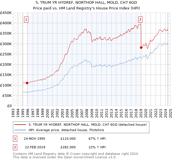 5, TRUM YR HYDREF, NORTHOP HALL, MOLD, CH7 6GD: Price paid vs HM Land Registry's House Price Index