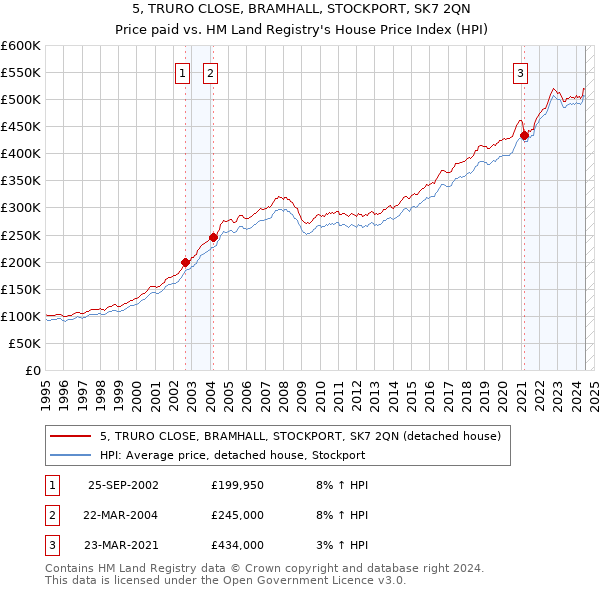 5, TRURO CLOSE, BRAMHALL, STOCKPORT, SK7 2QN: Price paid vs HM Land Registry's House Price Index