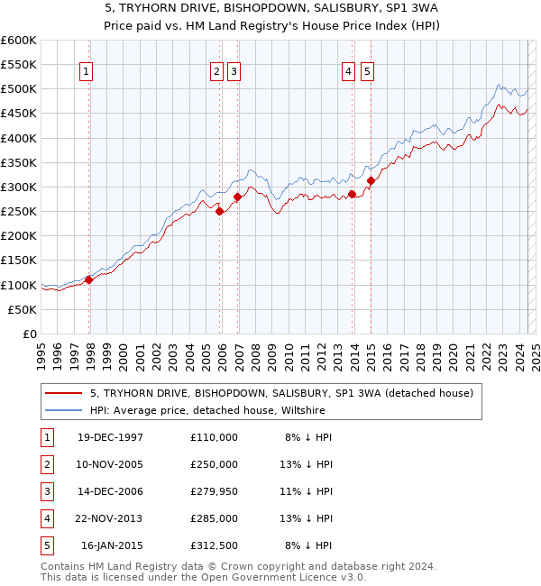 5, TRYHORN DRIVE, BISHOPDOWN, SALISBURY, SP1 3WA: Price paid vs HM Land Registry's House Price Index