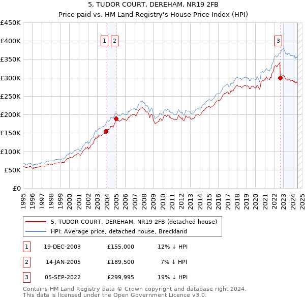 5, TUDOR COURT, DEREHAM, NR19 2FB: Price paid vs HM Land Registry's House Price Index