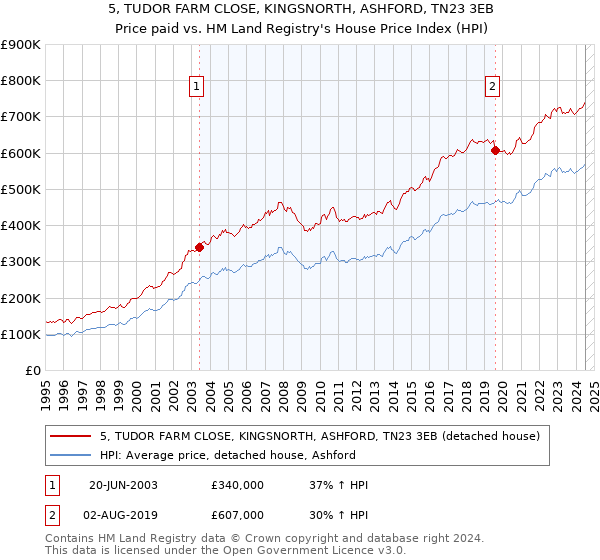 5, TUDOR FARM CLOSE, KINGSNORTH, ASHFORD, TN23 3EB: Price paid vs HM Land Registry's House Price Index