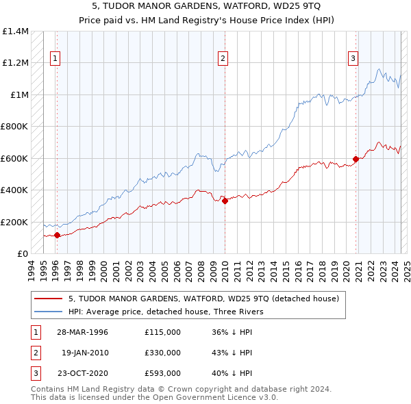 5, TUDOR MANOR GARDENS, WATFORD, WD25 9TQ: Price paid vs HM Land Registry's House Price Index