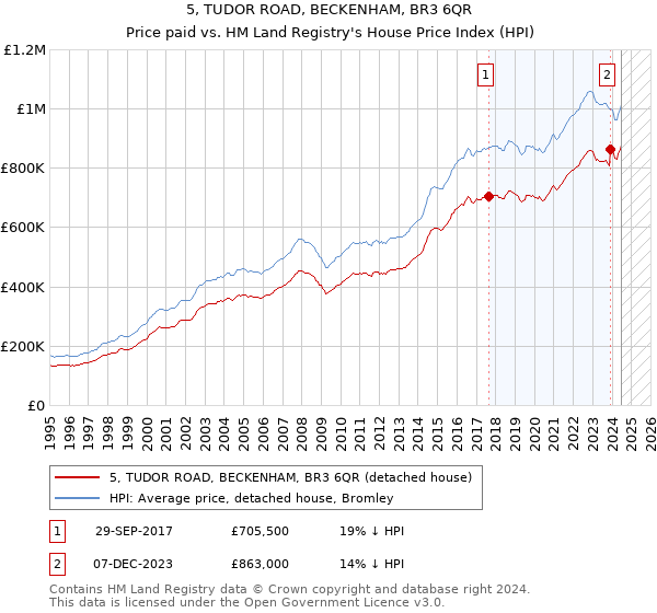 5, TUDOR ROAD, BECKENHAM, BR3 6QR: Price paid vs HM Land Registry's House Price Index