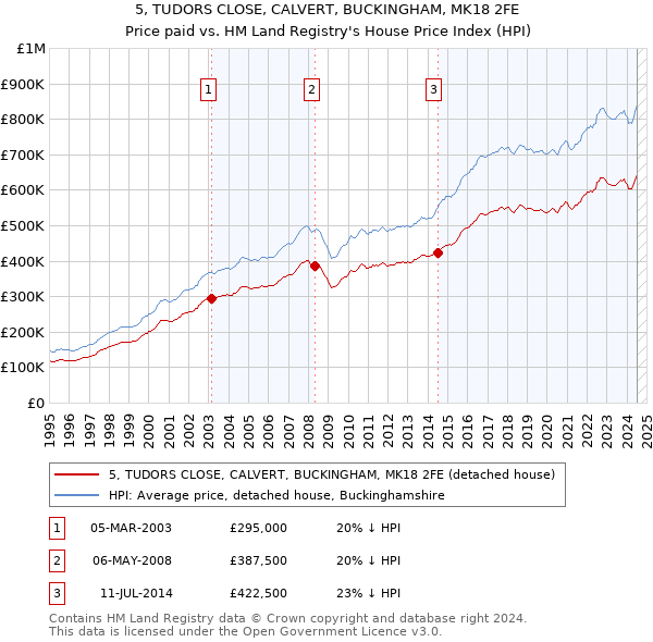 5, TUDORS CLOSE, CALVERT, BUCKINGHAM, MK18 2FE: Price paid vs HM Land Registry's House Price Index