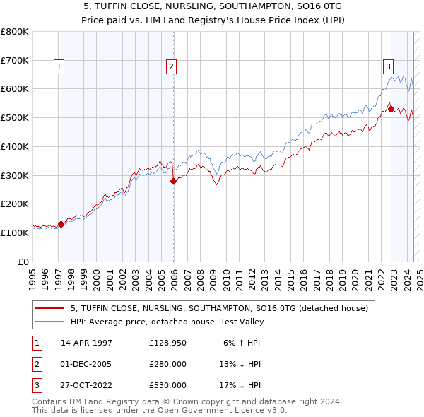 5, TUFFIN CLOSE, NURSLING, SOUTHAMPTON, SO16 0TG: Price paid vs HM Land Registry's House Price Index