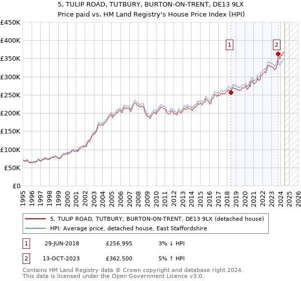 5, TULIP ROAD, TUTBURY, BURTON-ON-TRENT, DE13 9LX: Price paid vs HM Land Registry's House Price Index