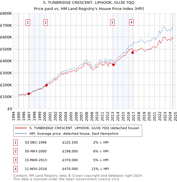 5, TUNBRIDGE CRESCENT, LIPHOOK, GU30 7QQ: Price paid vs HM Land Registry's House Price Index