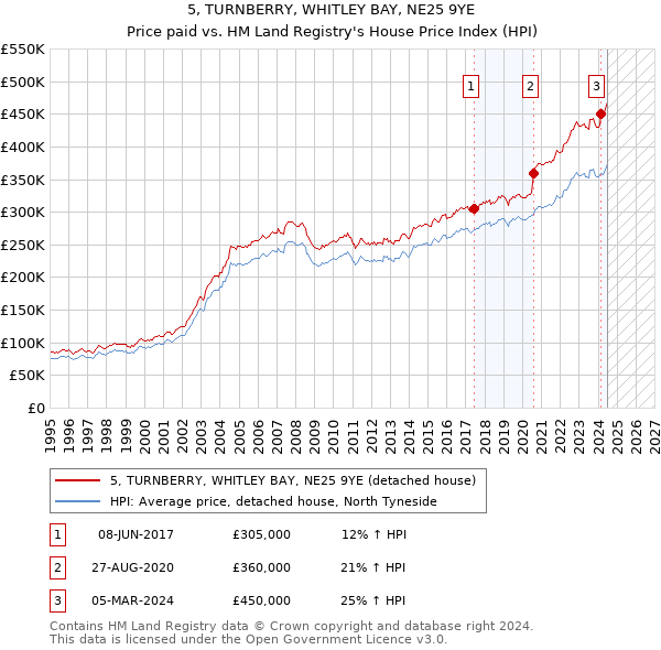 5, TURNBERRY, WHITLEY BAY, NE25 9YE: Price paid vs HM Land Registry's House Price Index