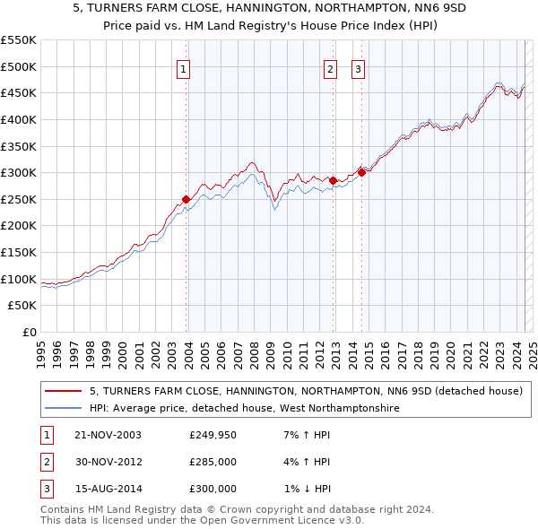 5, TURNERS FARM CLOSE, HANNINGTON, NORTHAMPTON, NN6 9SD: Price paid vs HM Land Registry's House Price Index