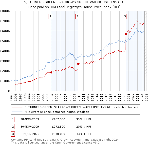 5, TURNERS GREEN, SPARROWS GREEN, WADHURST, TN5 6TU: Price paid vs HM Land Registry's House Price Index