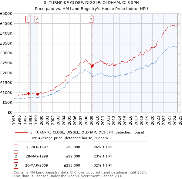 5, TURNPIKE CLOSE, DIGGLE, OLDHAM, OL3 5PH: Price paid vs HM Land Registry's House Price Index