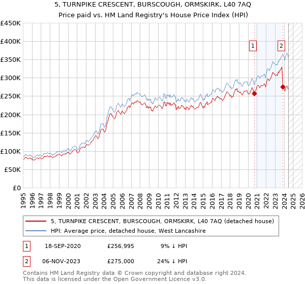 5, TURNPIKE CRESCENT, BURSCOUGH, ORMSKIRK, L40 7AQ: Price paid vs HM Land Registry's House Price Index