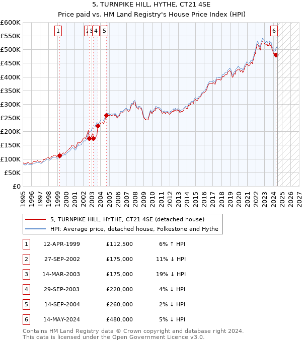 5, TURNPIKE HILL, HYTHE, CT21 4SE: Price paid vs HM Land Registry's House Price Index