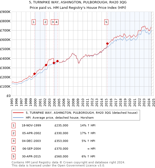 5, TURNPIKE WAY, ASHINGTON, PULBOROUGH, RH20 3QG: Price paid vs HM Land Registry's House Price Index