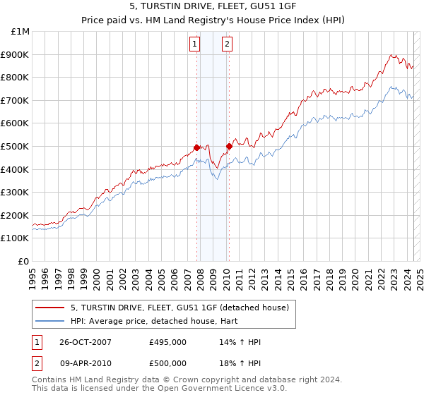 5, TURSTIN DRIVE, FLEET, GU51 1GF: Price paid vs HM Land Registry's House Price Index