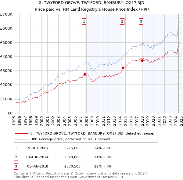 5, TWYFORD GROVE, TWYFORD, BANBURY, OX17 3JD: Price paid vs HM Land Registry's House Price Index