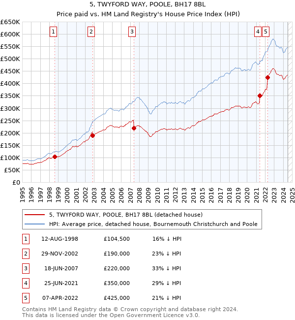 5, TWYFORD WAY, POOLE, BH17 8BL: Price paid vs HM Land Registry's House Price Index