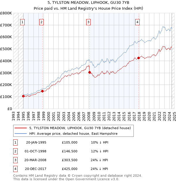 5, TYLSTON MEADOW, LIPHOOK, GU30 7YB: Price paid vs HM Land Registry's House Price Index