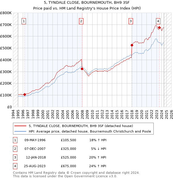 5, TYNDALE CLOSE, BOURNEMOUTH, BH9 3SF: Price paid vs HM Land Registry's House Price Index