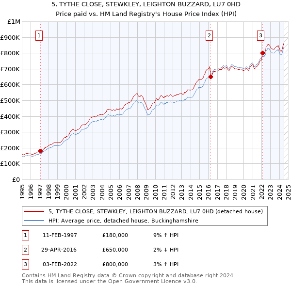 5, TYTHE CLOSE, STEWKLEY, LEIGHTON BUZZARD, LU7 0HD: Price paid vs HM Land Registry's House Price Index