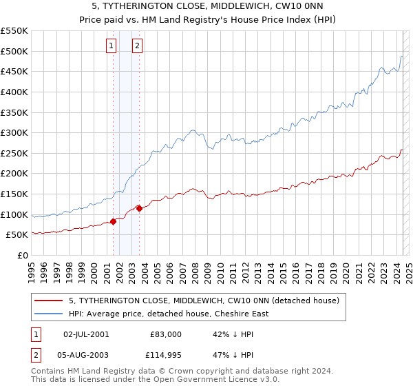 5, TYTHERINGTON CLOSE, MIDDLEWICH, CW10 0NN: Price paid vs HM Land Registry's House Price Index