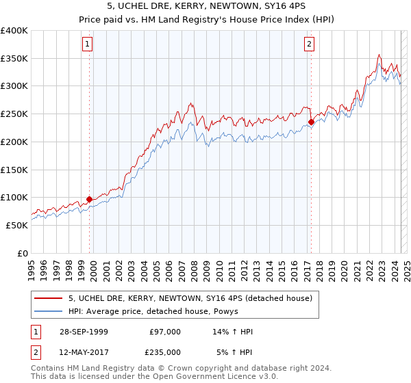 5, UCHEL DRE, KERRY, NEWTOWN, SY16 4PS: Price paid vs HM Land Registry's House Price Index