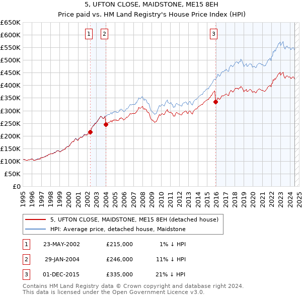 5, UFTON CLOSE, MAIDSTONE, ME15 8EH: Price paid vs HM Land Registry's House Price Index