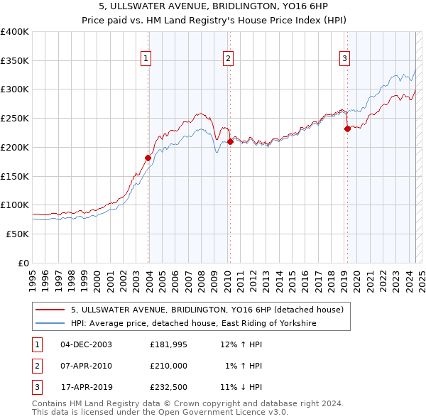 5, ULLSWATER AVENUE, BRIDLINGTON, YO16 6HP: Price paid vs HM Land Registry's House Price Index