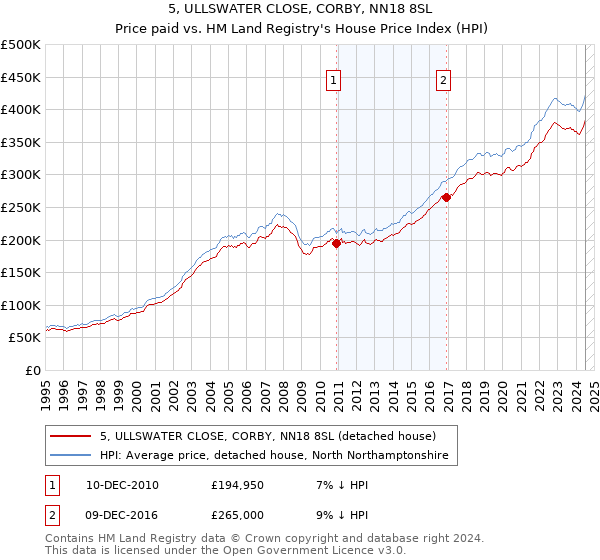 5, ULLSWATER CLOSE, CORBY, NN18 8SL: Price paid vs HM Land Registry's House Price Index