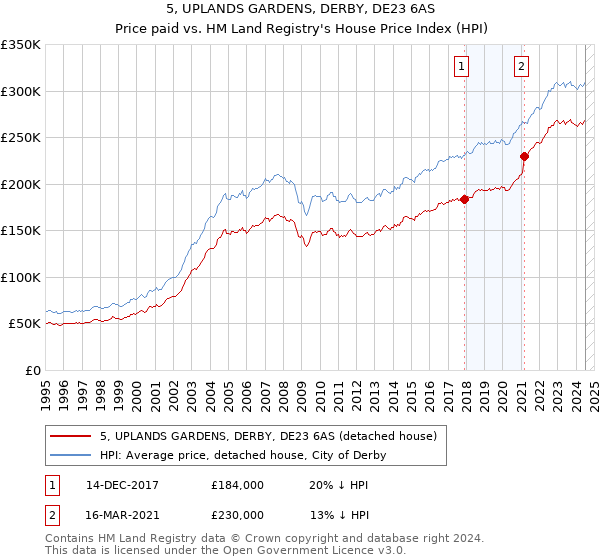 5, UPLANDS GARDENS, DERBY, DE23 6AS: Price paid vs HM Land Registry's House Price Index