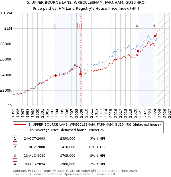 5, UPPER BOURNE LANE, WRECCLESHAM, FARNHAM, GU10 4RQ: Price paid vs HM Land Registry's House Price Index