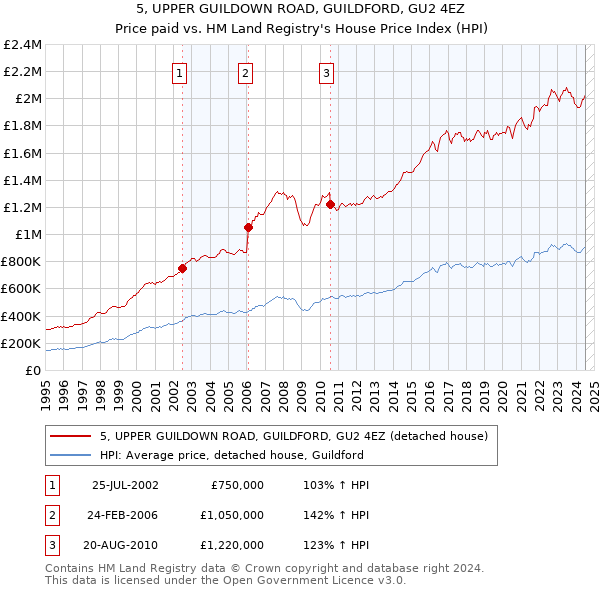 5, UPPER GUILDOWN ROAD, GUILDFORD, GU2 4EZ: Price paid vs HM Land Registry's House Price Index